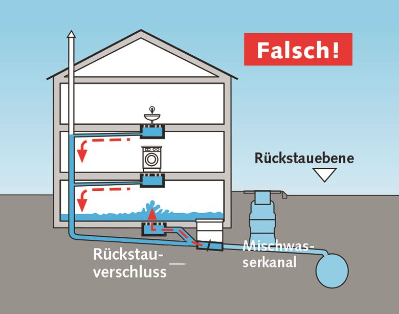 comfort by sanibel Rückstauschutz Falsch